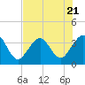 Daytona Beach Shores tide chart for Friday, July 21, 2023