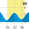 Daytona Beach Shores tide chart for Saturday, July 22, 2023