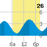 Daytona Beach Shores tide chart for Wednesday, July 26, 2023