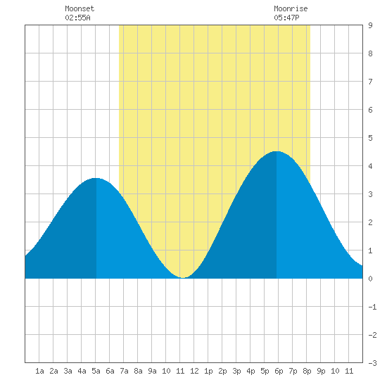 Daytona Beach Shores tide chart for Saturday, July 29, 2023