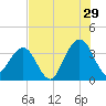 Daytona Beach Shores tide chart for Saturday, July 29, 2023
