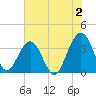 Daytona Beach Shores tide chart for Sunday, July 2, 2023