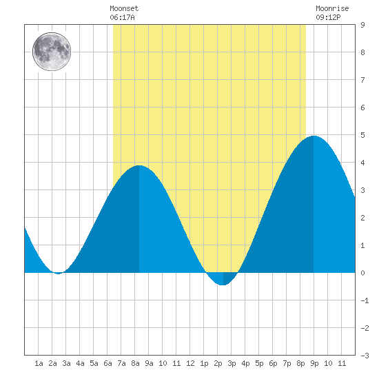 Daytona Beach Shores tide chart for Monday, July 3, 2023