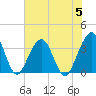 Daytona Beach Shores tide chart for Wednesday, July 5, 2023