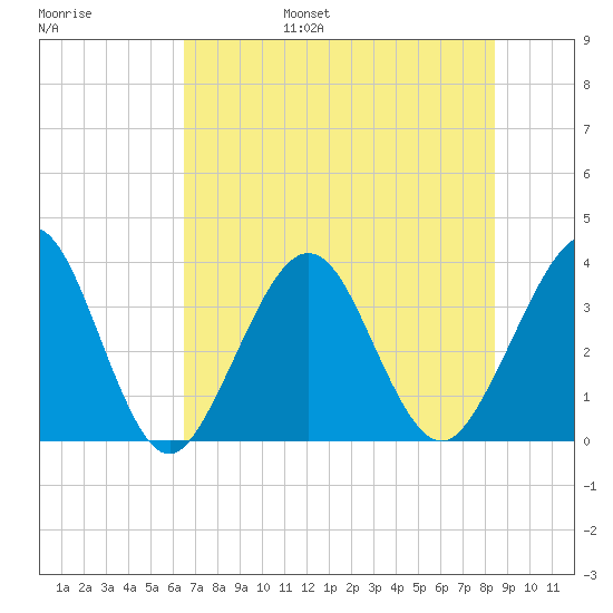 Daytona Beach Shores tide chart for Friday, July 7, 2023