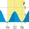 Daytona Beach Shores tide chart for Friday, July 7, 2023