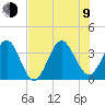 Daytona Beach Shores tide chart for Sunday, July 9, 2023
