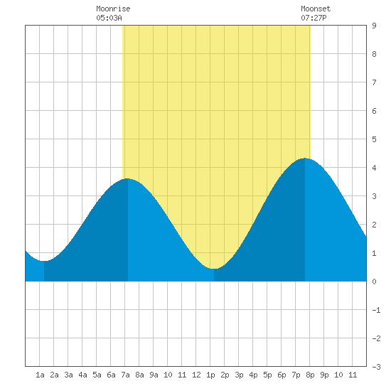 Daytona Beach Shores tide chart for Monday, August 14, 2023