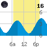 Daytona Beach Shores tide chart for Wednesday, August 16, 2023