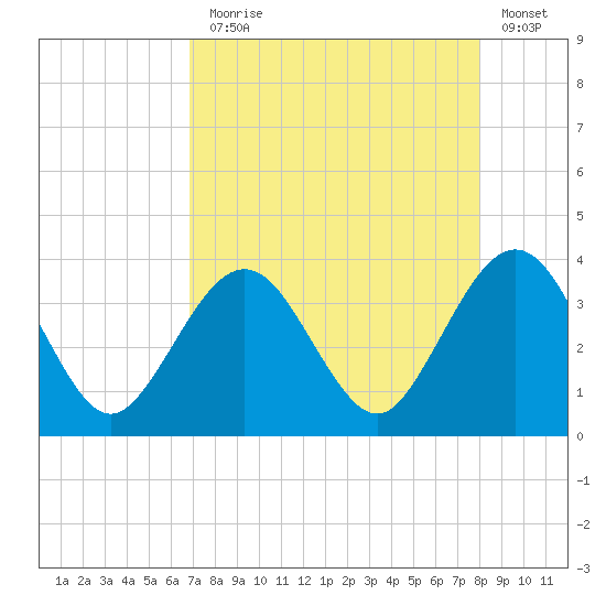 Daytona Beach Shores tide chart for Thursday, August 17, 2023