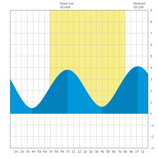 Daytona Beach Shores tide chart for Friday, August 18, 2023