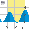 Daytona Beach Shores tide chart for Tuesday, August 1, 2023