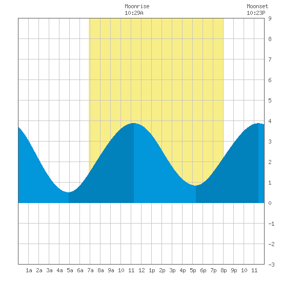 Daytona Beach Shores tide chart for Sunday, August 20, 2023