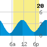 Daytona Beach Shores tide chart for Sunday, August 20, 2023