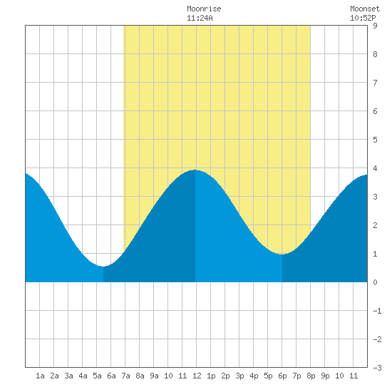 Daytona Beach Shores tide chart for Monday, August 21, 2023