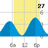 Daytona Beach Shores tide chart for Sunday, August 27, 2023