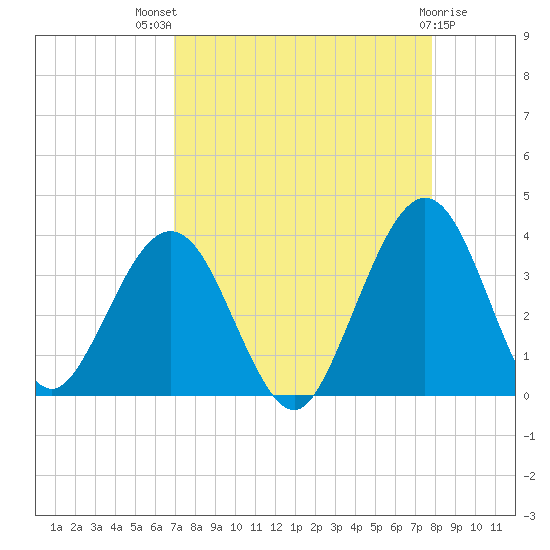 Daytona Beach Shores tide chart for Tuesday, August 29, 2023