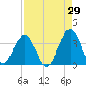 Daytona Beach Shores tide chart for Tuesday, August 29, 2023