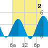 Daytona Beach Shores tide chart for Wednesday, August 2, 2023