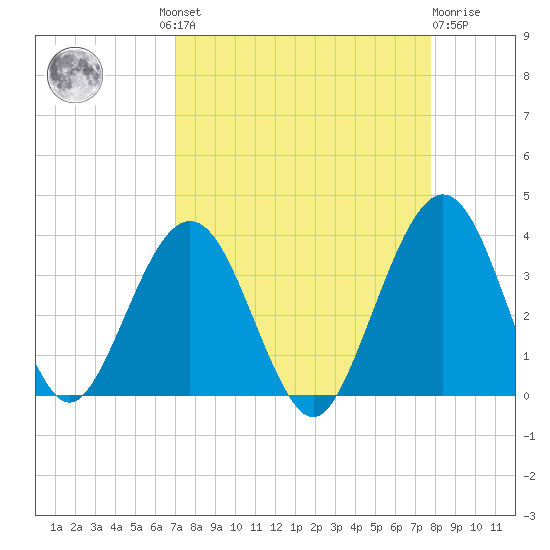 Daytona Beach Shores tide chart for Wednesday, August 30, 2023