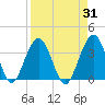 Daytona Beach Shores tide chart for Thursday, August 31, 2023