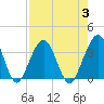 Daytona Beach Shores tide chart for Thursday, August 3, 2023
