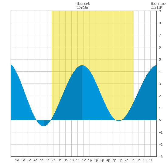 Daytona Beach Shores tide chart for Saturday, August 5, 2023