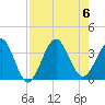 Daytona Beach Shores tide chart for Sunday, August 6, 2023