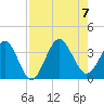 Daytona Beach Shores tide chart for Monday, August 7, 2023