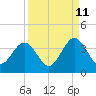 Daytona Beach Shores tide chart for Monday, September 11, 2023