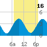 Daytona Beach Shores tide chart for Saturday, September 16, 2023