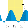 Daytona Beach Shores tide chart for Friday, September 1, 2023