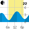 Daytona Beach Shores tide chart for Friday, September 22, 2023