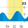 Daytona Beach Shores tide chart for Saturday, September 23, 2023