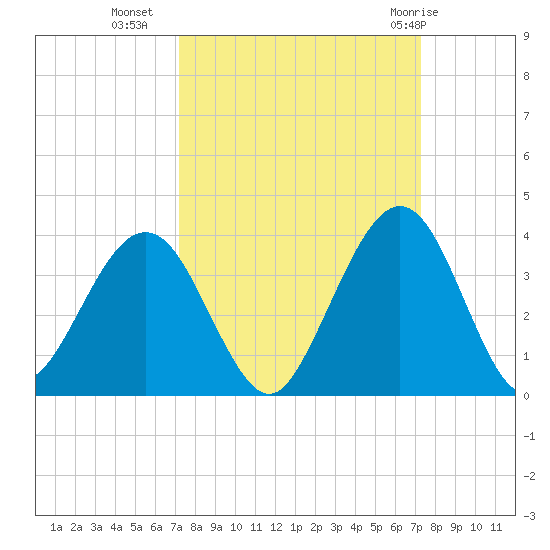 Daytona Beach Shores tide chart for Tuesday, September 26, 2023
