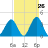 Daytona Beach Shores tide chart for Tuesday, September 26, 2023