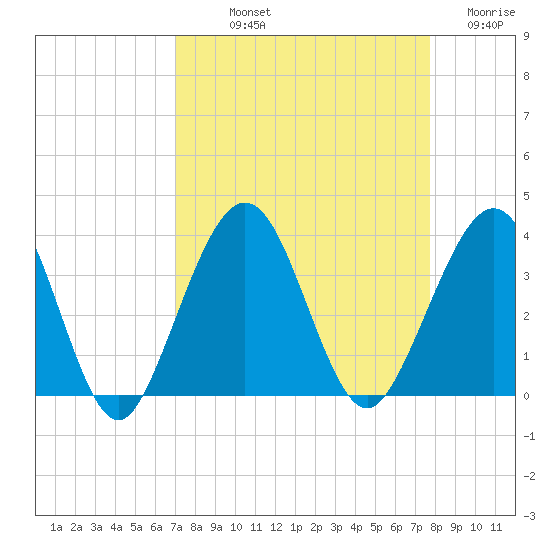Daytona Beach Shores tide chart for Saturday, September 2, 2023