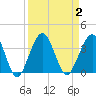 Daytona Beach Shores tide chart for Saturday, September 2, 2023