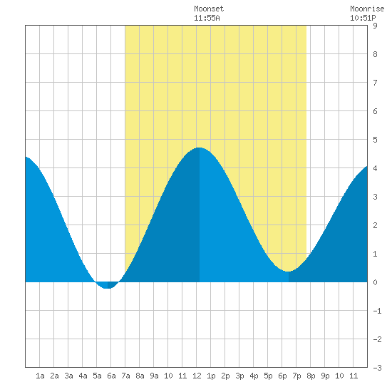 Daytona Beach Shores tide chart for Monday, September 4, 2023