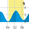 Daytona Beach Shores tide chart for Tuesday, September 5, 2023