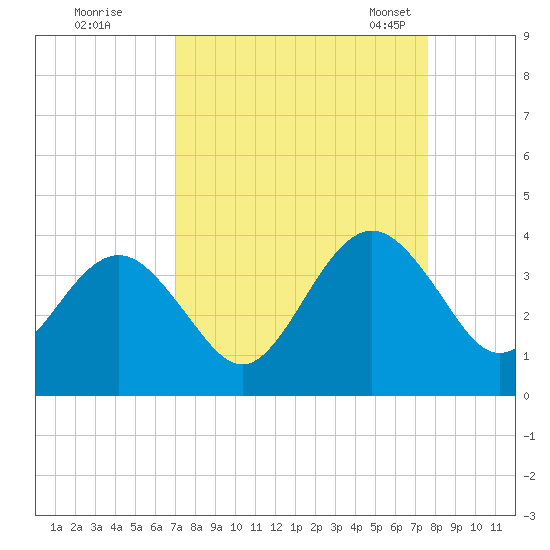 Daytona Beach Shores tide chart for Saturday, September 9, 2023