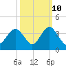 Daytona Beach Shores tide chart for Tuesday, October 10, 2023