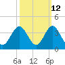 Daytona Beach Shores tide chart for Thursday, October 12, 2023