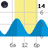 Daytona Beach Shores tide chart for Saturday, October 14, 2023