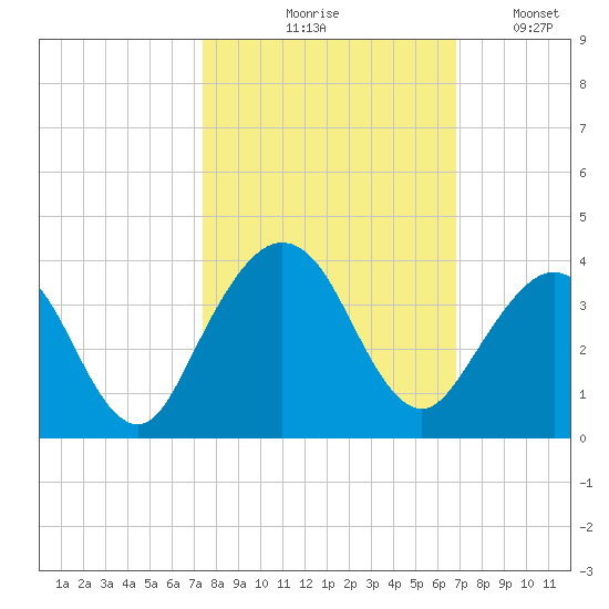 Daytona Beach Shores tide chart for Wednesday, October 18, 2023