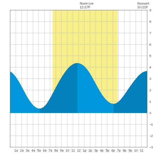 Daytona Beach Shores tide chart for Thursday, October 19, 2023
