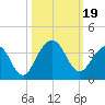 Daytona Beach Shores tide chart for Thursday, October 19, 2023