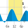 Daytona Beach Shores tide chart for Sunday, October 1, 2023