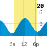 Daytona Beach Shores tide chart for Friday, October 20, 2023