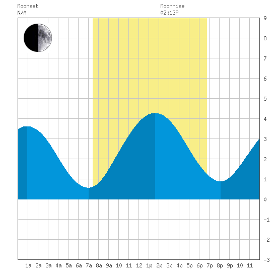Daytona Beach Shores tide chart for Saturday, October 21, 2023